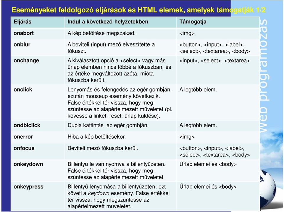 A kiválasztott opció a <select> vagy más űrlap elemben nincs többé a fókuszban, és az értéke megváltozott azóta, mióta fókuszba került.