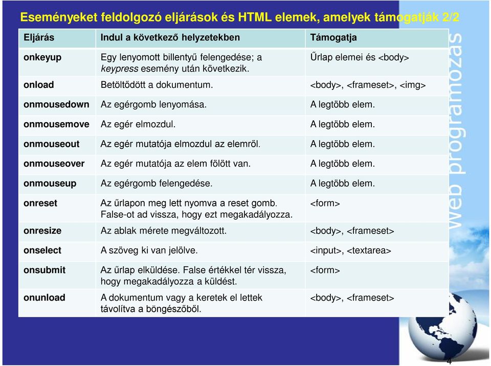 A legtöbb elem. onmouseover Az egér mutatója az elem fölött van. A legtöbb elem. onmouseup Az egérgomb felengedése. A legtöbb elem. onreset Az űrlapon meg lett nyomva a reset gomb.