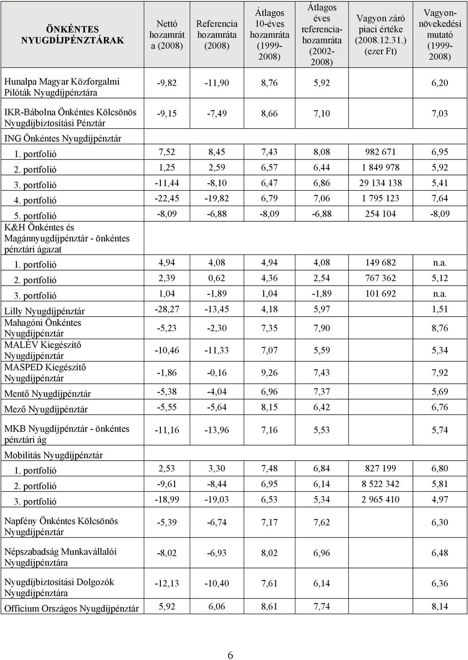 portfolió -8,09-6,88-8,09-6,88 254 104-8,09 K&H Önkéntes és azat 1. portfolió 4,94 4,08 4,94 4,08 149 682 n.a. 2. portfolió 2,39 0,62 4,36 2,54 767 362 5,12 3. portfolió 1,04-1,89 1,04-1,89 101 692 n.