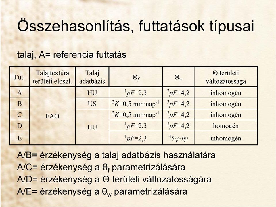 D FAO HU 2 K=0,5 mm nap -1 1 pf=2,3 3 pf=4,2 3 pf=4,2 inhomogén homogén E 1 pf=2,3 4 5 ρ hy inhomogén A/B= érzékenység a talaj