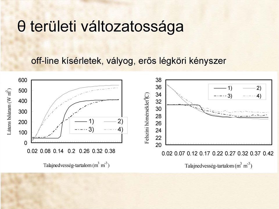 38 Felszíni hőmérséklet o ( C) 38 36 34 32 30 28 26 24 22 20 1) 2) 3) 4) 0.02 0.07 0.12 0.