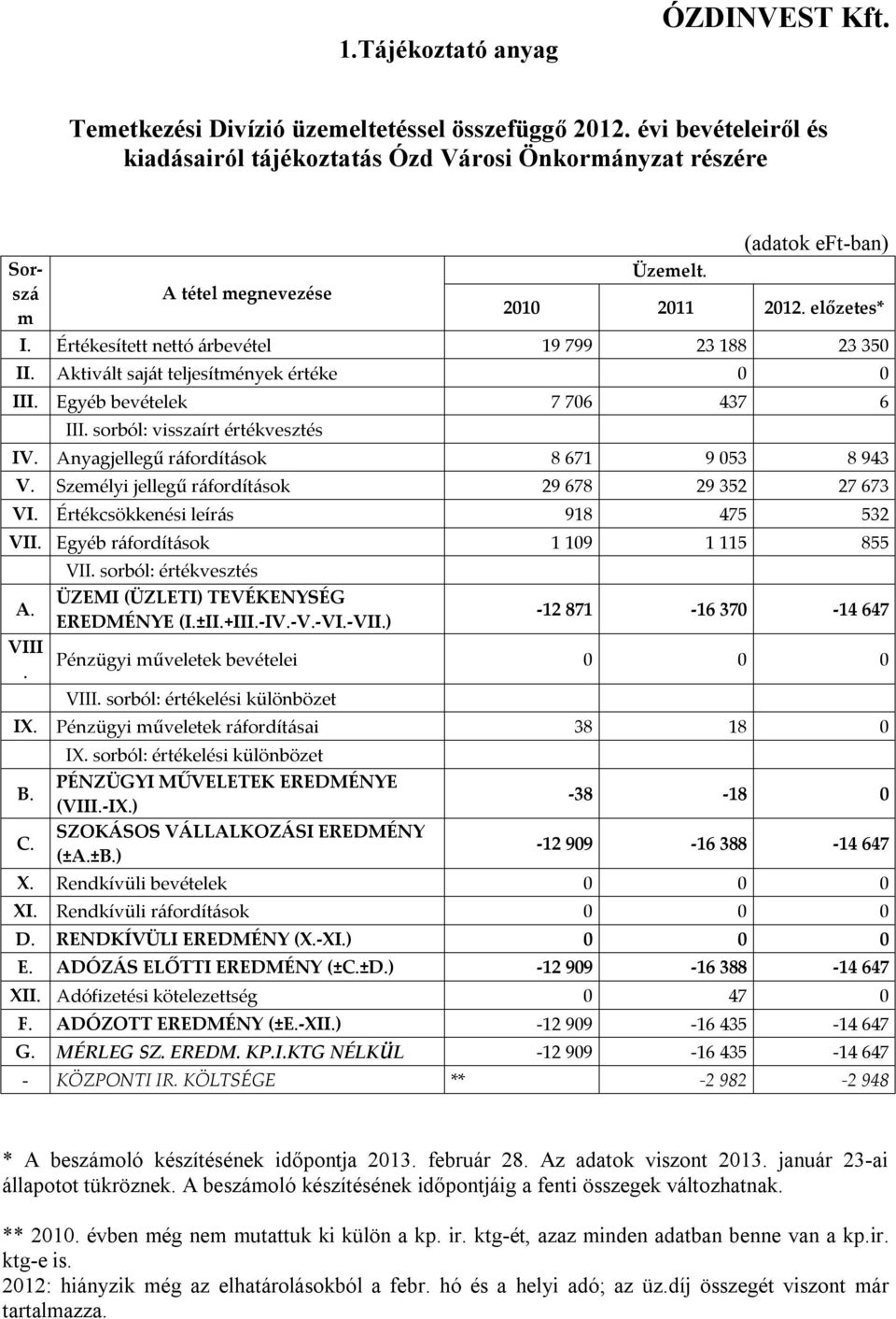 Értékesített nettó árbevétel 19 799 23 188 23 350 II. Aktivált saját teljesítmények értéke 0 0 III. Egyéb bevételek 7 706 437 6 III. sorból: visszaírt értékvesztés IV.