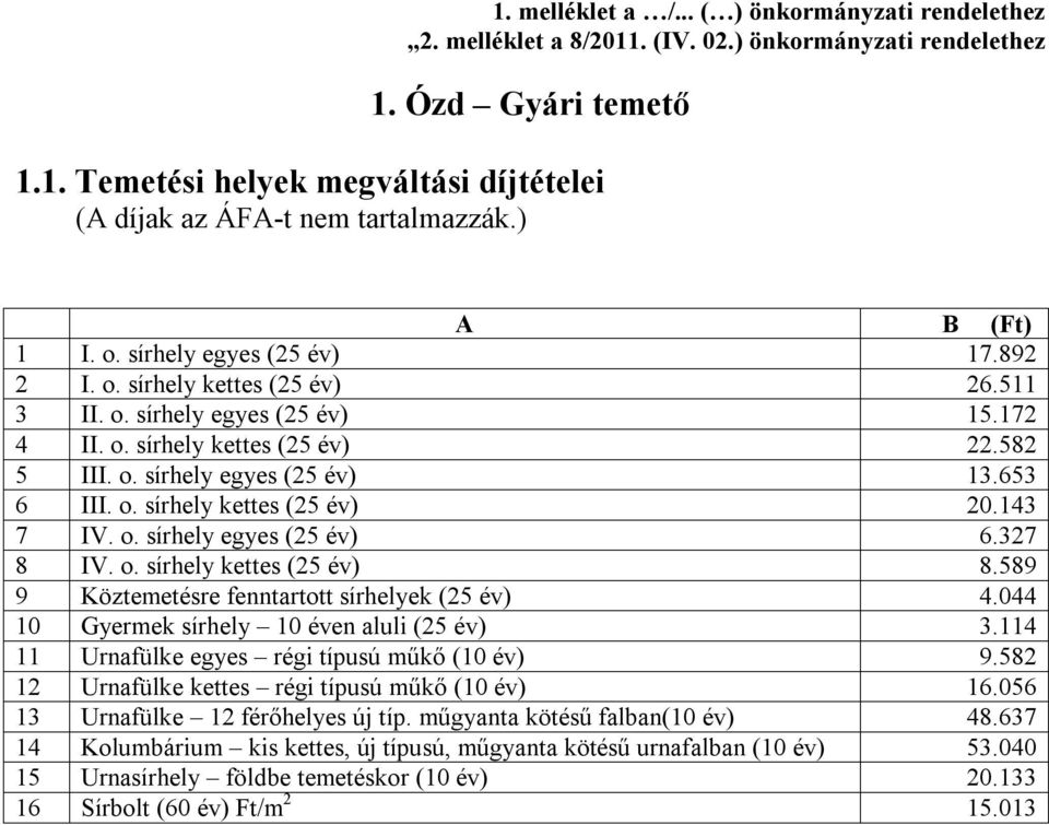 653 6 III. o. sírhely kettes (25 év) 20.143 7 IV. o. sírhely egyes (25 év) 6.327 8 IV. o. sírhely kettes (25 év) 8.589 9 Köztemetésre fenntartott sírhelyek (25 év) 4.