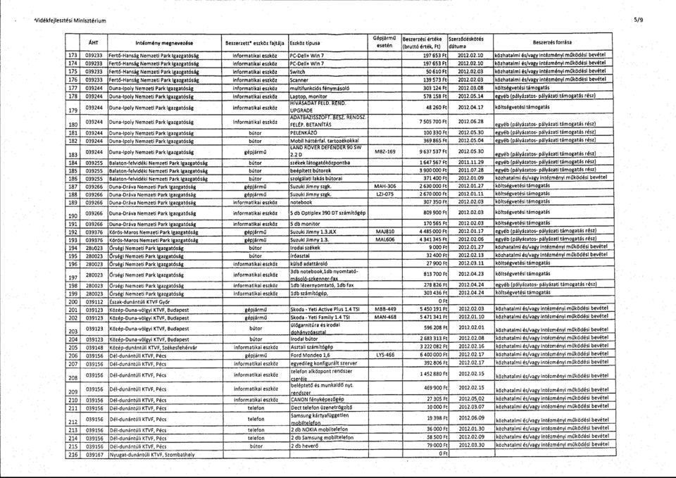 10 közhatalmi és/vagy intézményt m ű ködési bevéte l 174 039233 fert ő-hanság Nemzeti Park 10 közhatalml és/vagy intézményi m űködési bevéte l 175 039233 Fert ő-hanság Nemzeti Park igazgatóság