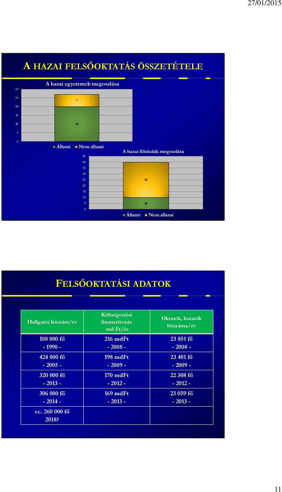 - 2005-320 000 fő - 2013-306 000 fő - 2014 - cc. 260 000 fő 2018?