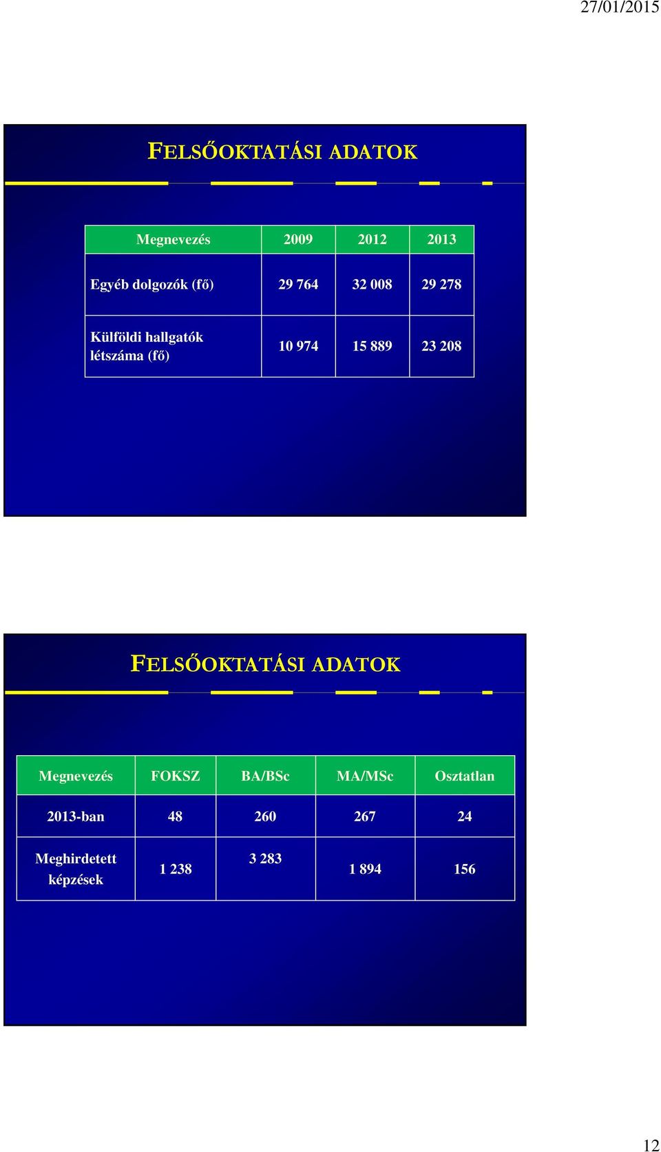 23 208 FELSŐOKTATÁSI ADATOK Megnevezés FOKSZ BA/BSc MA/MSc Osztatlan