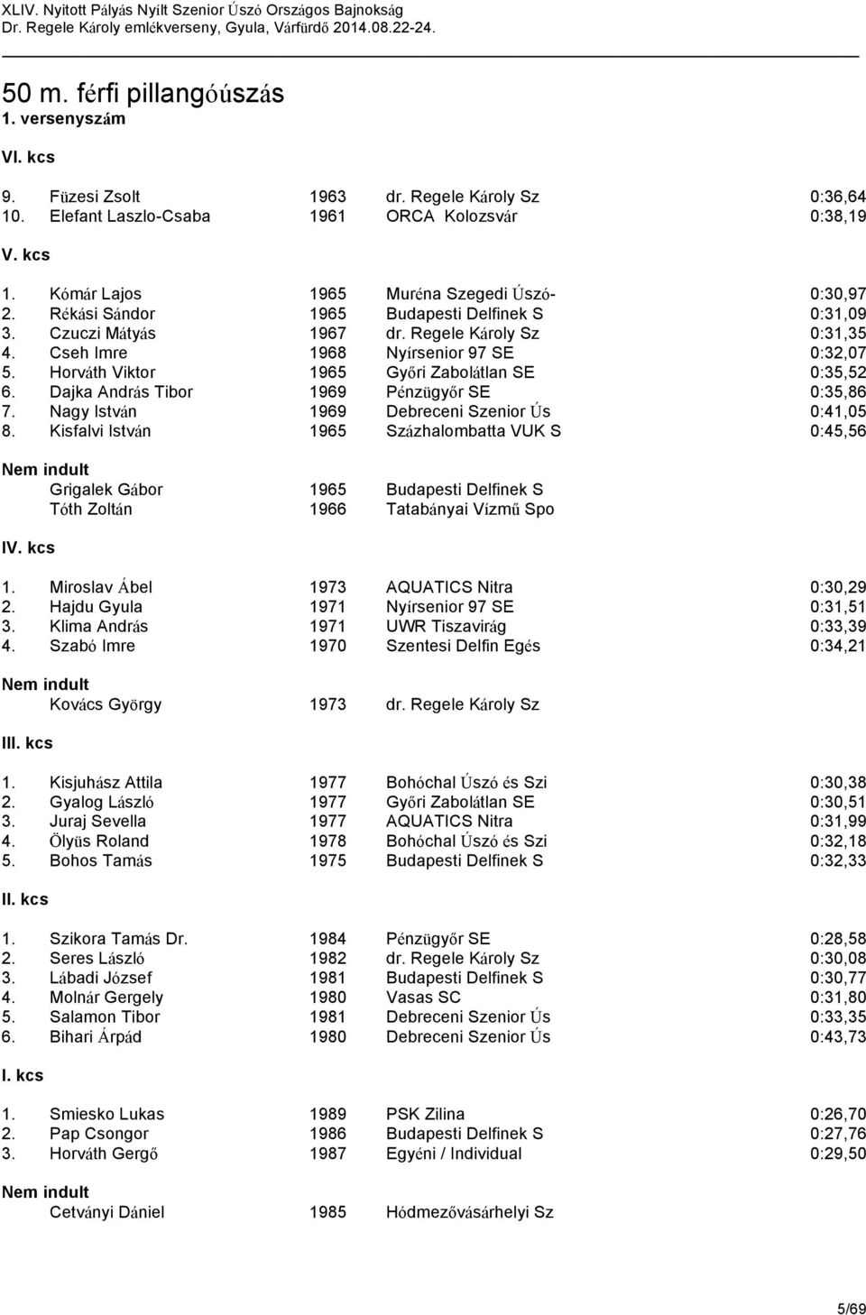 Horváth Viktor 1965 Győri Zabolátlan SE 0:35,52 6. Dajka András Tibor 1969 Pénzügyőr SE 0:35,86 7. Nagy István 1969 Debreceni Szenior Ús 0:41,05 8.