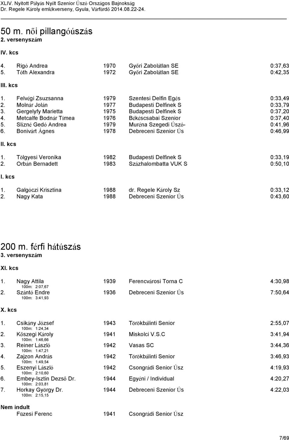 Metcalfe Bodnár Tímea 1976 Békéscsabai Szenior 0:37,40 5. Slízné Gedó Andrea 1979 Muréna Szegedi Úszó- 0:41,96 6. Bonivárt Ágnes 1978 Debreceni Szenior Ús 0:46,99 II. kcs 1.