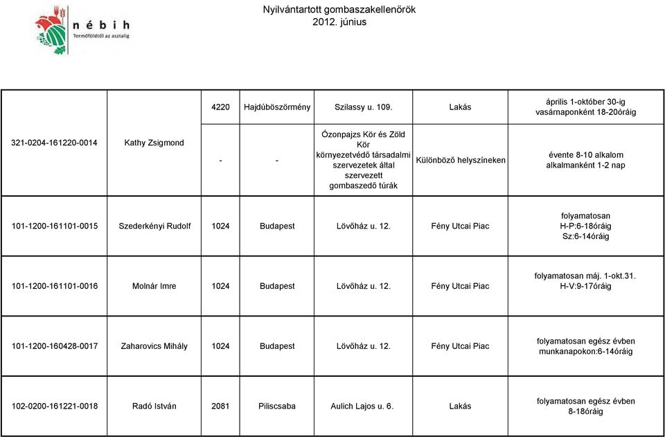 gombaszedő túrák Különböző helyszíneken évente 8-10 alkalom alkalmanként 1-2 nap 101-1200-161101-0015 Szederkényi Rudolf 1024 Budapest Lövőház u. 12.