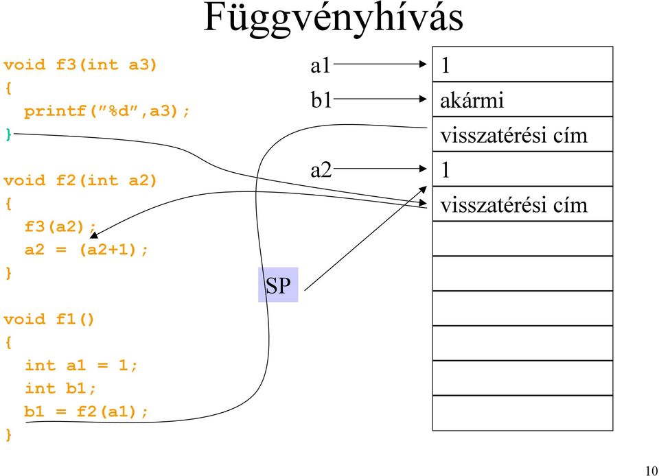 a2) { f3(a2); a2 = (a2+1); } a2 1 void