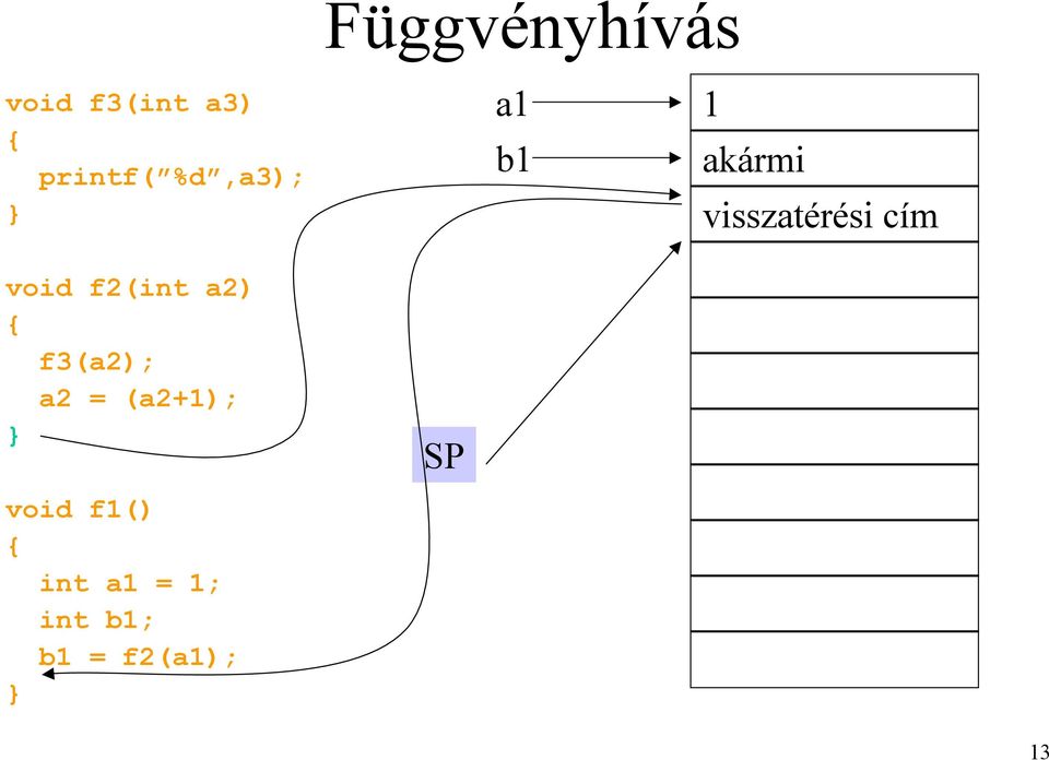 f2(int a2) { f3(a2); a2 = (a2+1); }