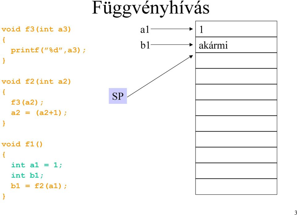 f2(int a2) { f3(a2); a2 = (a2+1); }