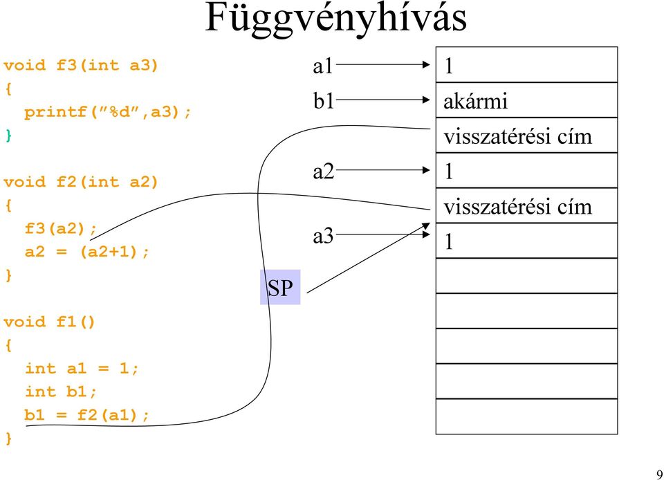 { f3(a2); a2 = (a2+1); } a2 a3 1 1 void