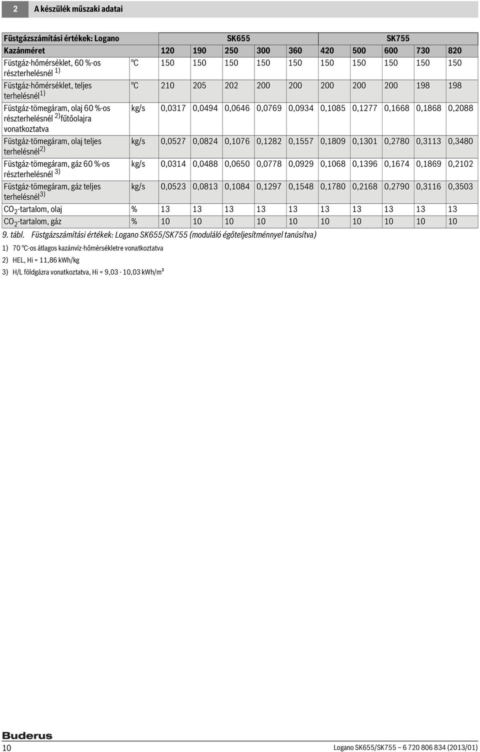 fűtőolajra vonatkoztatva Füstgáz-tömegáram, olaj teljes kg/s 0,057 0,084 0,076 0,8 0,557 0,809 0,30 0,780 0,33 0,3480 terhelésnél ) Füstgáz-tömegáram, gáz 60 %-os kg/s 0,034 0,0488 0,0650 0,0778