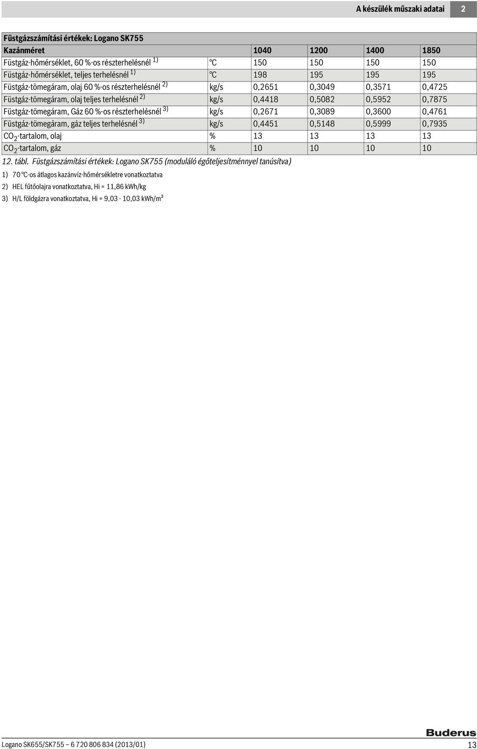 részterhelésnél 3) kg/s 0,67 0,3089 0,3600 0,476 Füstgáz-tömegáram, gáz teljes terhelésnél 3) kg/s 0,445 0,548 0,5999 0,7935 CO -tartalom, olaj % 3 3 3 3 CO -tartalom, gáz % 0 0 0 0. tábl.