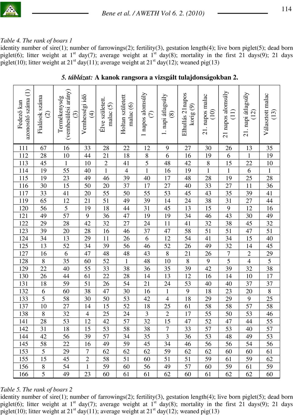 st day(8); mortality in the first 21 days(9); 21 days piglet(10); litter weight at 21 st day(11); average weight at 21 st day(12); weaned pig(13) 5.