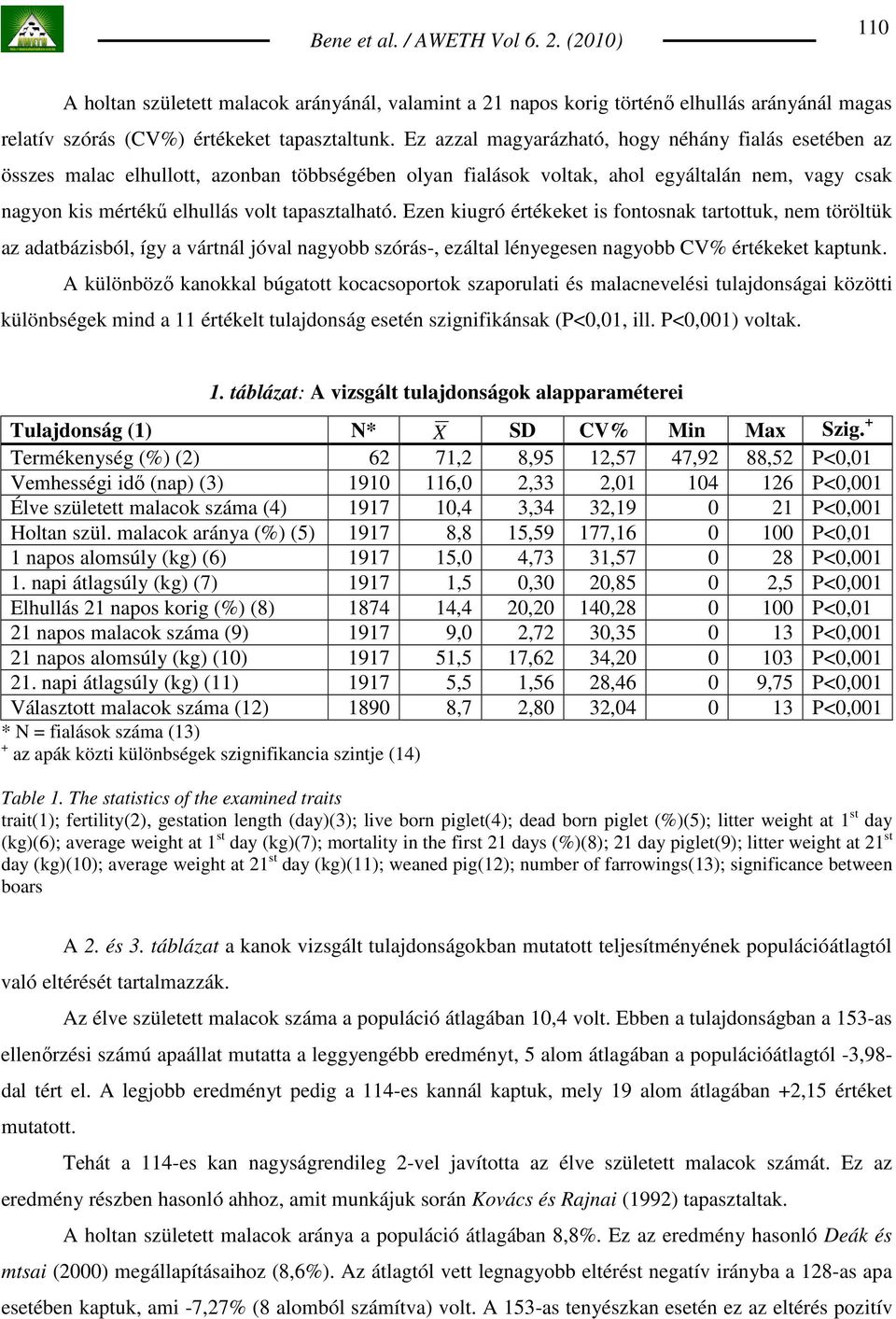 Ezen kiugró értékeket is fontosnak tartottuk, nem töröltük az adatbázisból, így a vártnál jóval nagyobb szórás-, ezáltal lényegesen nagyobb CV% értékeket kaptunk.