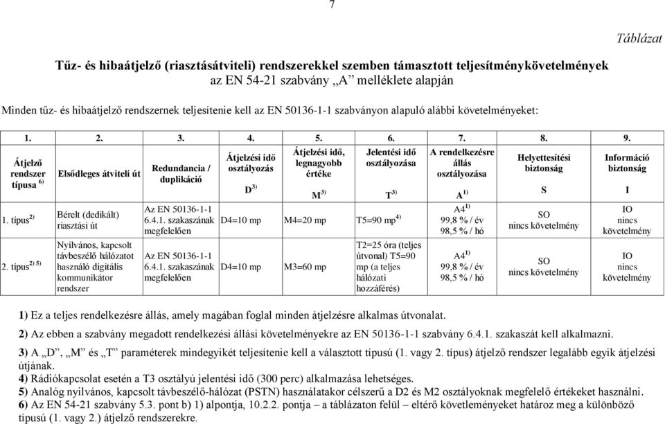 típus 2) Bérelt (dedikált) riasztási út 2) 5) 2. típus Nyilvános, kapcsolt távbeszélő hálózatot használó digitális kommunikátor rendszer Redundancia / duplikáció Az EN 5013