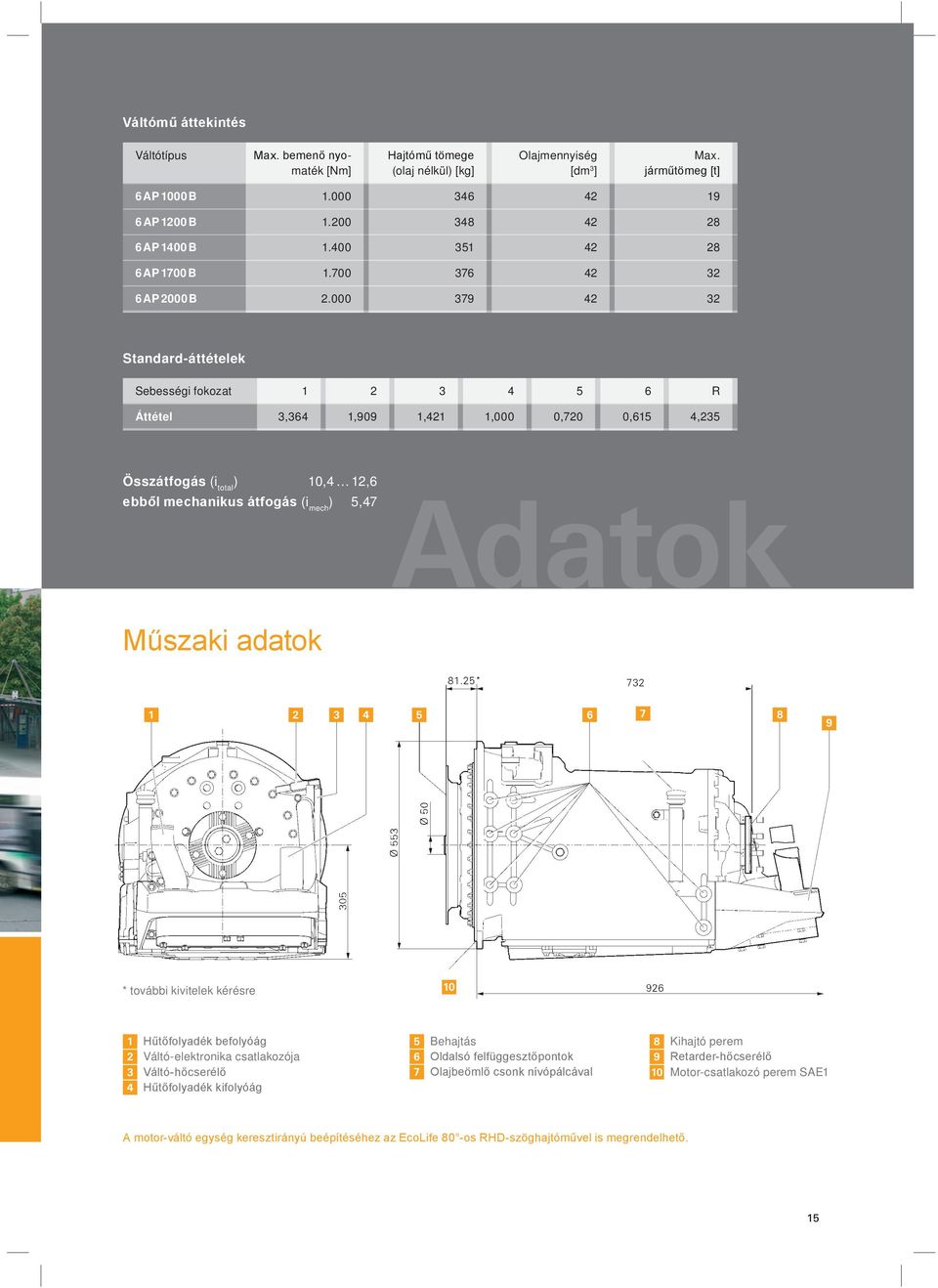 000 379 42 32 Standard-áttételek Sebességi fokozat 1 2 3 4 5 6 R Áttétel 3,364 1,909 1,421 1,000 0,720 0,615 4,235 Összátfogás (i total ) 10,4 12,6 ebből mechanikus átfogás (i mech ) 5,47 Adatok