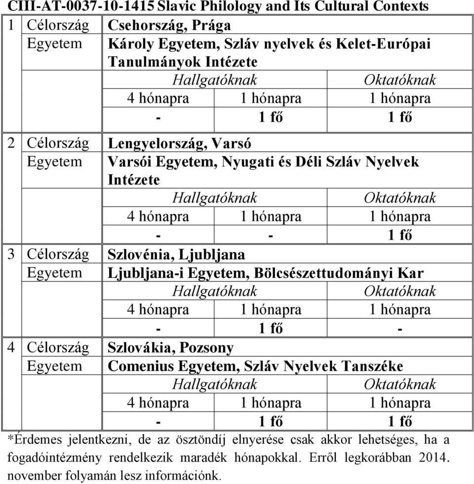 Egyetem Ljubljana-i Egyetem, Bölcsészettudományi Kar 4 Célország Szlovákia, Pozsony Egyetem Comenius Egyetem, Szláv Nyelvek Tanszéke - 1 fő 1 fő *Érdemes