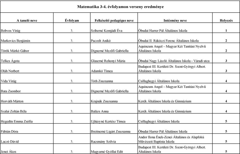 Dignerné Mezıfi Gabriella Általános Iskola 2 Telkes Ágota 3. Glaserné Rohonyi Mária Óbudai Nagy László Általános Iskola - Váradi utca 3 Oláh Norbert 3. Adamkó Tímea Általános Iskola 3 Vida Virág 3.