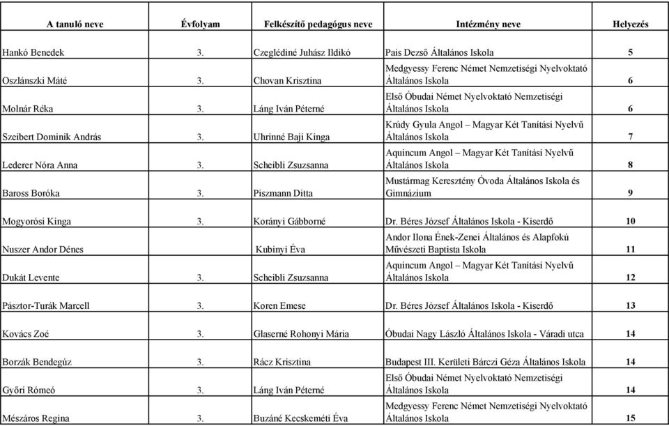 Piszmann Ditta Általános Iskola 6 Általános Iskola 6 Általános Iskola 7 Általános Iskola 8 Mustármag Keresztény Óvoda Általános Iskola és Gimnázium 9 Mogyorósi Kinga 3. Korányi Gábborné Dr.