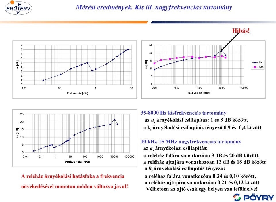 csillapítás tényező 0,9 és 0,4 között 25 20 as [db] 0,10 Fre k ve ncia [M Hz] Frek vencia [KHz] 15 10 5 0 0,01 0 0,01 0,1 1 10 100 1000 10000 100000 Frekvencia [khz] A reléház árnyékolási hatásfoka a
