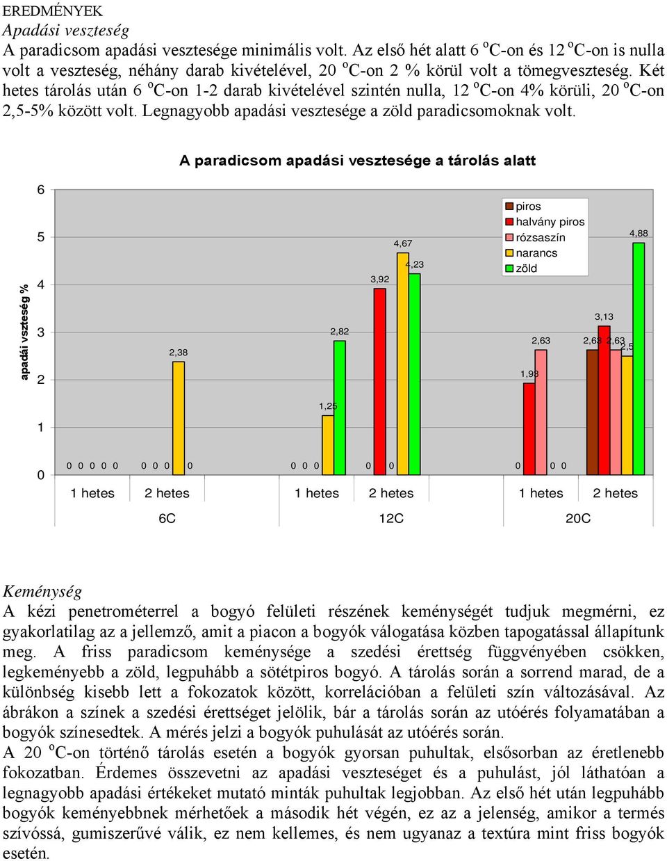 Két hetes tárolás után 6 o C-on 1-2 darab kivételével szintén nulla, 12 o C-on 4% körüli, 2 o C-on 2,5-5% között volt. Legnagyobb apadási vesztesége a zöld paradicsomoknak volt.