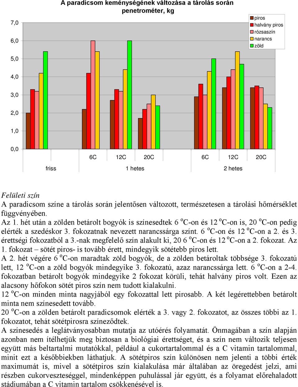 hét után a zölden betárolt bogyók is színesedtek 6 o C-on és 12 o C-on is, 2 o C-on pedig elérték a szedéskor 3. fokozatnak nevezett narancssárga színt. 6 o C-on és 12 o C-on a 2. és 3.