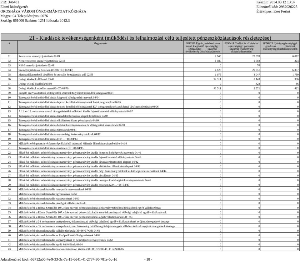 személyi juttatások 02/48 0 70 1 04 Személyi juttatások összesen (01+02+03) (02/49) 4 126 29 651 6 397 05 Munkaadókat terhelő járulékok és szociális hozzájárulási adó 02/55 1 076 8 047 1 739 06