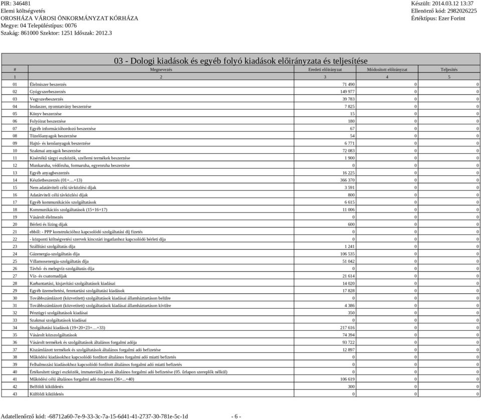 beszerzése 67 0 0 08 Tüzelőanyagok beszerzése 54 0 0 09 Hajtó- és kenőanyagok beszerzése 6 771 0 0 10 anyagok beszerzése 72 083 0 0 11 Kisértékű tárgyi eszközök, szellemi termékek beszerzése 1 900 0