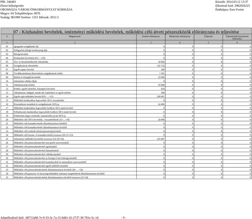 ..+03) 0 0 0 0 05 Áru- és készletértékesítés ellenértéke 18 692 0 0 0 06 Szolgáltatások ellenértéke 132 732 0 0 0 07 Egyéb sajátos bevétel 500 0 0 0 08 Továbbszámlázott (közvetített) szolgáltatások
