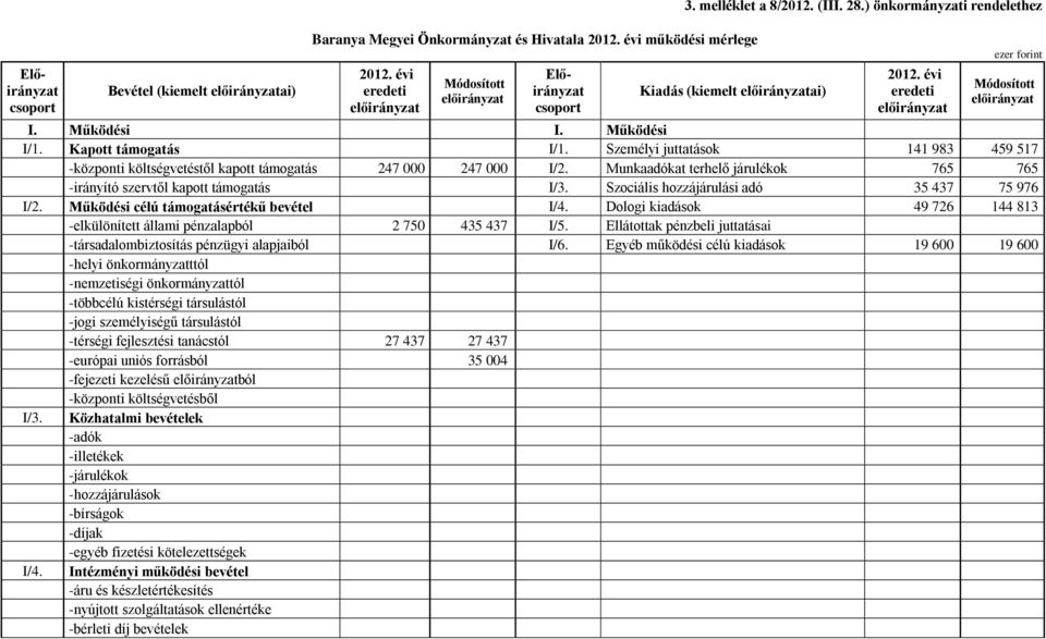 Szociális hozzájárulási adó 35 437 75 976 I/2. Működési célú támogatásértékű bevétel I/4. Dologi kiadások 49 726 144 813 -elkülönített állami pénzalapból 2 750 435 437 I/5.