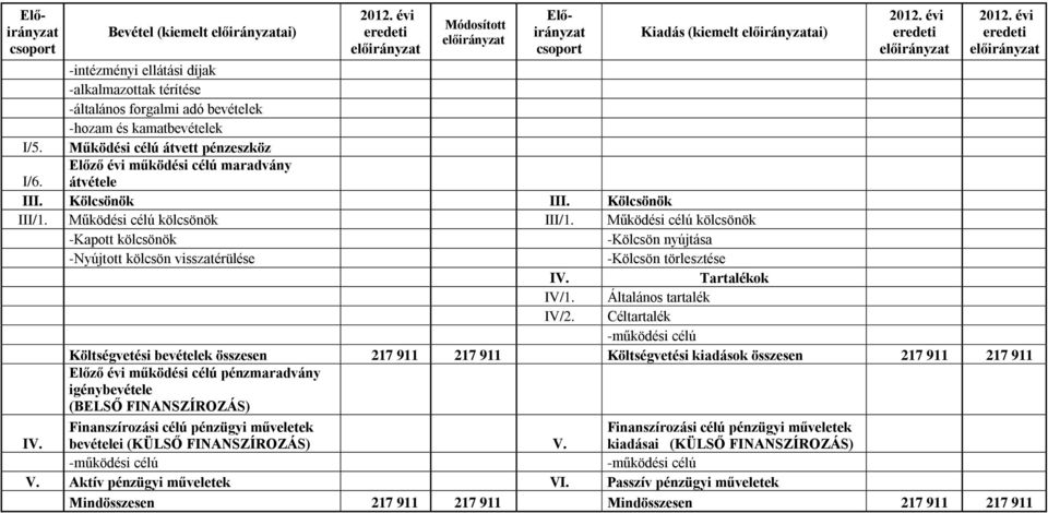 Működési célú kölcsönök -Nyújtott kölcsön visszatérülése -Kölcsön törlesztése IV. Tartalékok IV/1. Általános tartalék IV/2.