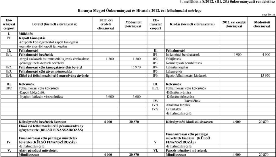 Intézményi beruházások 4 900 4 900 -tárgyi eszközök és immateriális javak értékesítése 1 300 1 300 II/2. Felújítások -pénzügyi befektetések bevételei II/3. Kormányzati beruházások II/2.