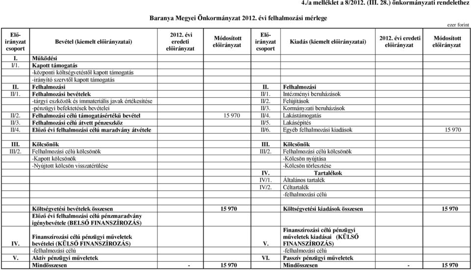 Intézményi beruházások -tárgyi eszközök és immateriális javak értékesítése II/2. Felújítások -pénzügyi befektetések bevételei II/3. Kormányzati beruházások II/2.