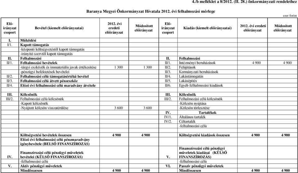 Intézményi beruházások 4 900 4 900 -tárgyi eszközök és immateriális javak értékesítése 1 300 1 300 II/2. Felújítások -pénzügyi befektetések bevételei II/3. Kormányzati beruházások II/2.