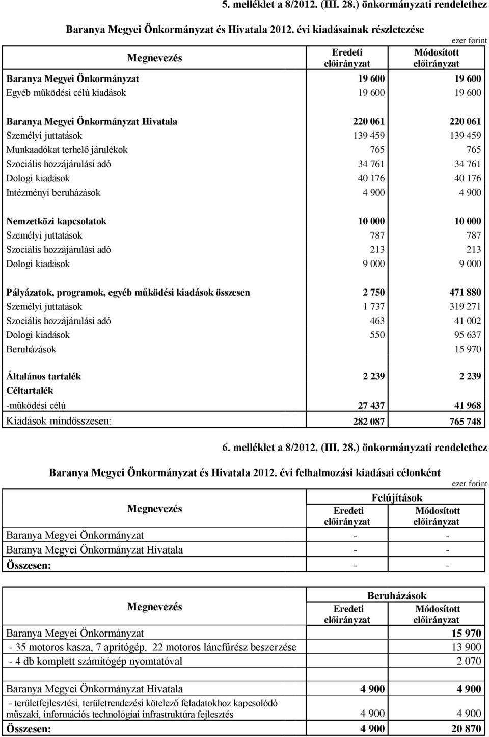 Baranya Megyei Önkormányzat Hivatala 220 061 220 061 Személyi juttatások 139 459 139 459 Munkaadókat terhelő járulékok 765 765 Szociális hozzájárulási adó 34 761 34 761 Dologi kiadások 40 176 40 176