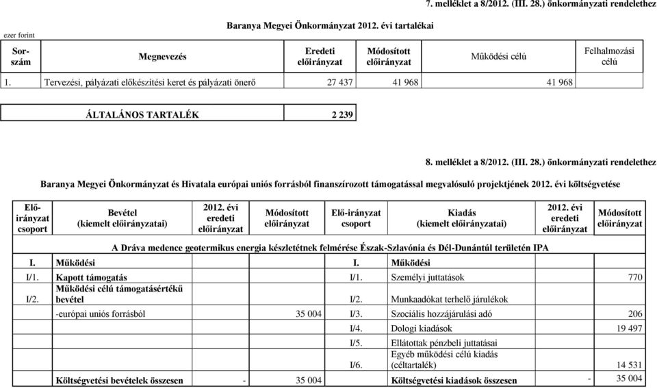 ) önkormányzati rendelethez Baranya Megyei Önkormányzat és Hivatala európai uniós forrásból finanszírozott támogatással megvalósuló projektjének költségvetése Bevétel (kiemelt ai) Elő-irányzat Kiadás