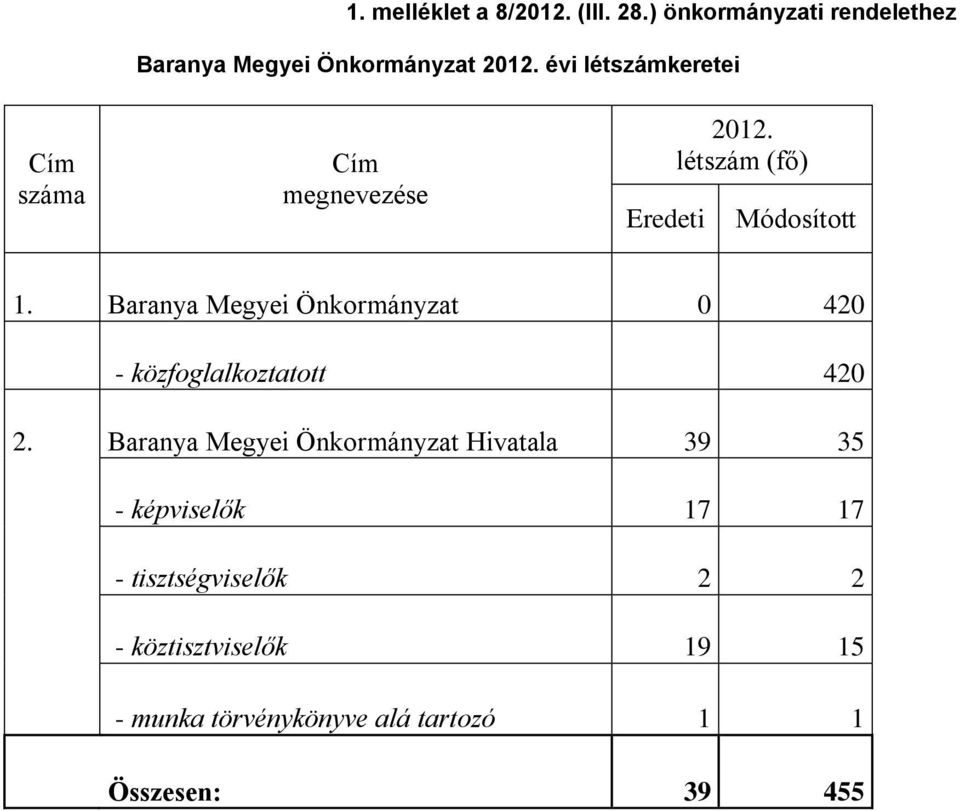 megnevezése Eredeti 2012. létszám (fő) 1.