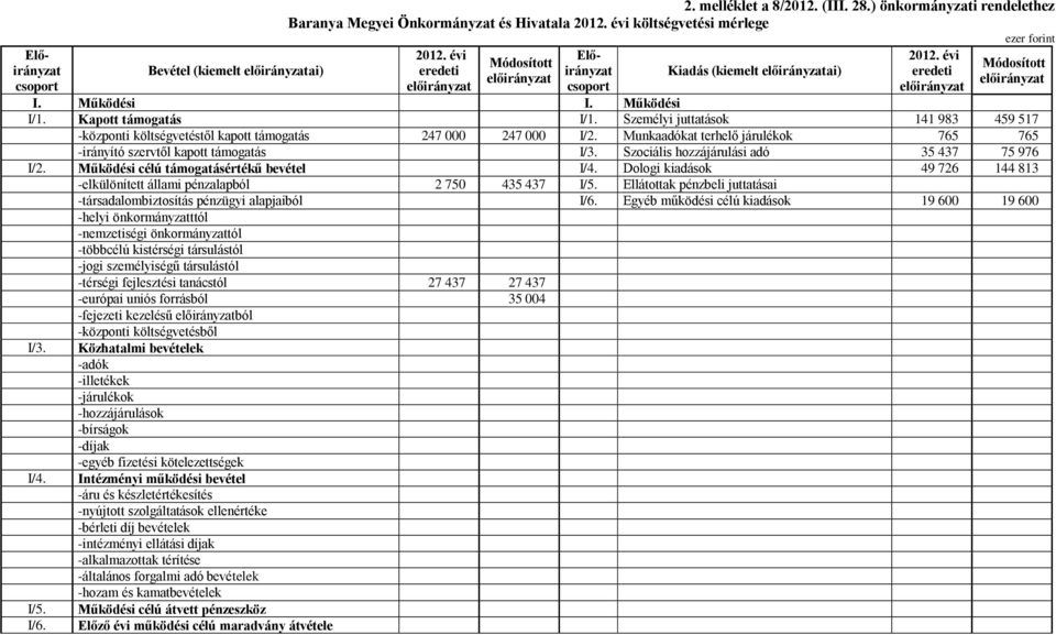 Szociális hozzájárulási adó 35 437 75 976 I/2. Működési célú támogatásértékű bevétel I/4. Dologi kiadások 49 726 144 813 -elkülönített állami pénzalapból 2 750 435 437 I/5.