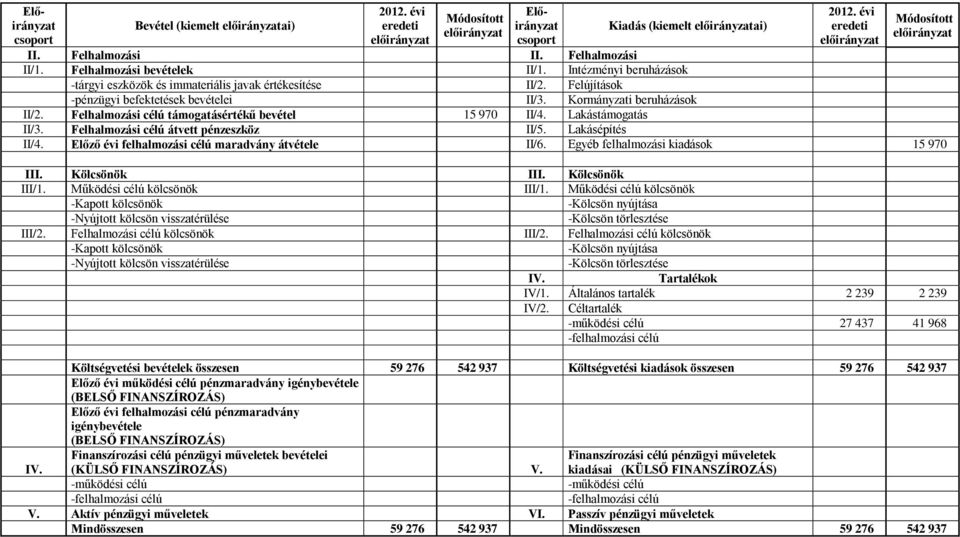 Lakásépítés II/4. Előző évi felhalmozási célú maradvány átvétele II/6. Egyéb felhalmozási kiadások 15 970 III. Kölcsönök III. Kölcsönök III/1. Működési célú kölcsönök III/1.