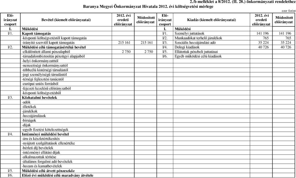 Szociális hozzájárulási adó 35 224 35 224 I/2. Működési célú támogatásértékű bevétel I/4. Dologi kiadások 40 726 40 726 -elkülönített állami pénzalapból 2 750 2 750 I/5.