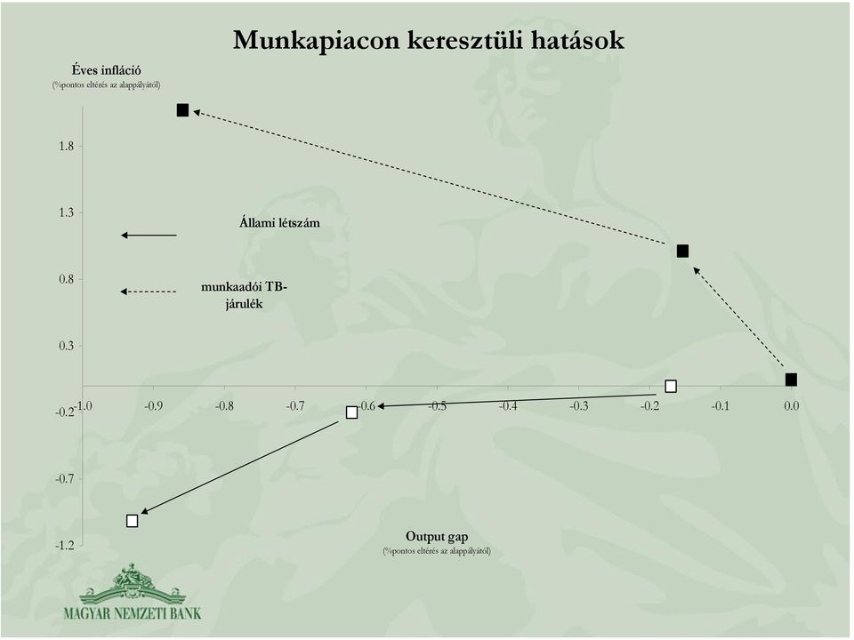 8 munkaadói TBjárulék 0.3-0.2-1.0-0.9-0.8-0.7-0.6-0.5-0.