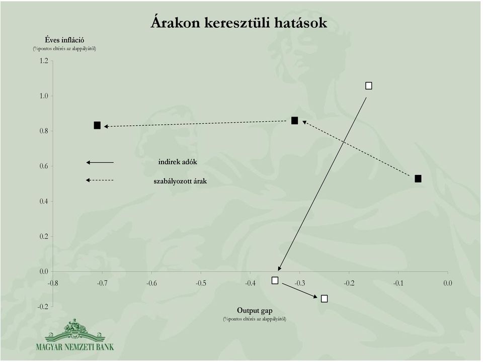 6 indirek adók szabályozott árak 0.4 0.2 0.0-0.8-0.7-0.