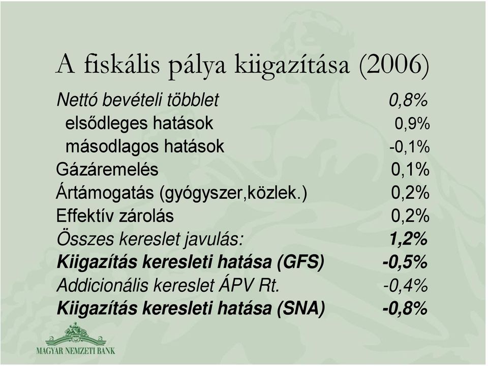 ) 0,2% Effektív zárolás 0,2% Összes kereslet javulás: 1,2% Kiigazítás keresleti