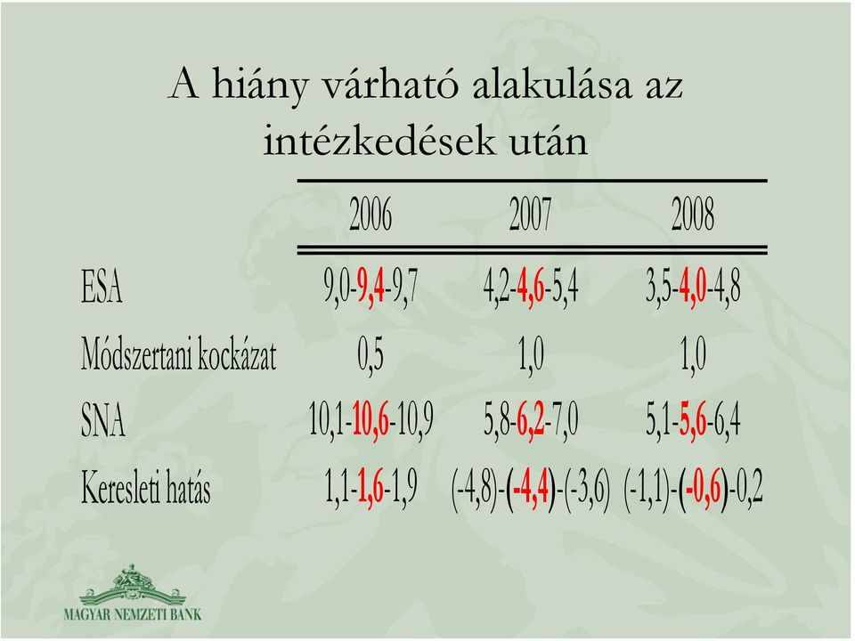 kockázat 0,5 1,0 1,0 SNA 10,1-10,6-10,9 5,8-6,2-7,0