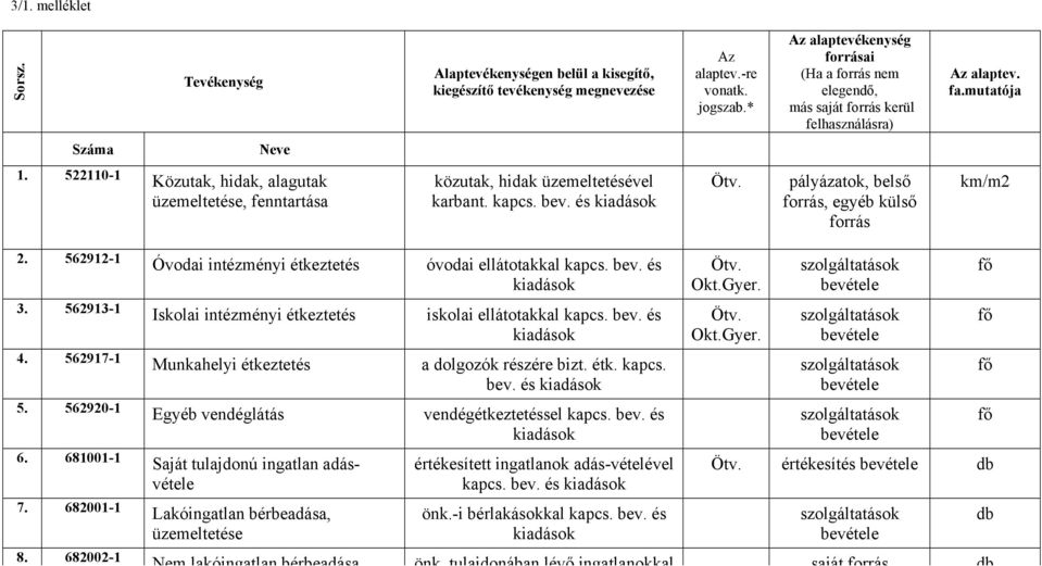 562917-1 Iskolai intézményi étkeztetés Munkahelyi étkeztetés iskolai ellátotakkal kapcs. bev. és a dolgozók részére bizt. étk. kapcs. bev. és 5. 562920-1 Egyéb vendéglátás vendégétkeztetéssel kapcs.