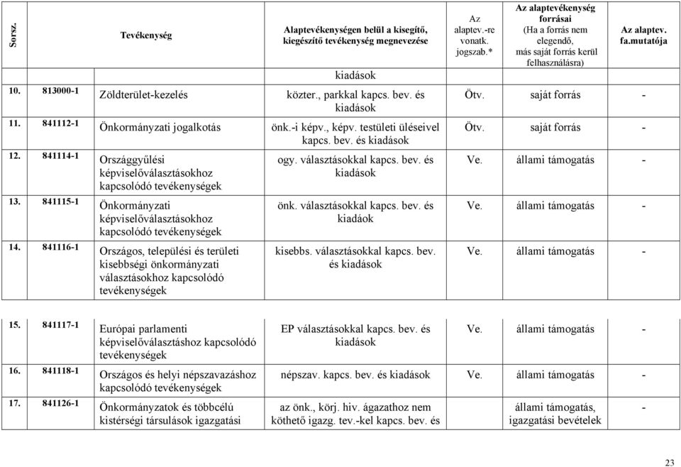 választásokhoz kapcsolódó tevékenységek ogy. választásokkal kapcs. bev. és önk. választásokkal kapcs. bev. és kiadáok kisebbs. választásokkal kapcs. bev. és alaptevékenység saját forrás - saját forrás - Ve.