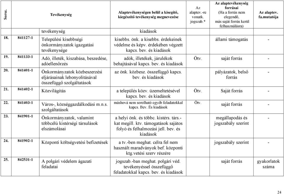 842531-1 A polgári védelem ágazati feladatai kisebbs. önk. a kisebbs. érdekeinek védelme és képv. érdekében végzett kapcs. bev. és adók, illetékek, járulékok behajtásával kapcs. bev. és az önk.